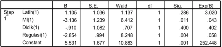 Tabel  berikut  merupakan  penjelasan  nilai  estimasi.  Uji  Wald  dan  nilai  Exp  (B),  yang  kesemuanya  merupakan  bentuk  model yang didapat