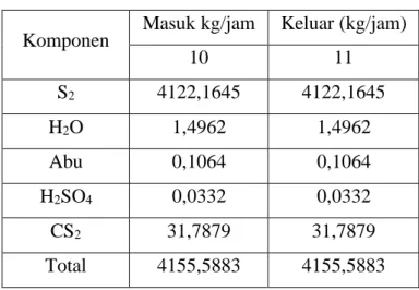 Tabel 4.8 Neraca Massa di Vaporizer (VP) 