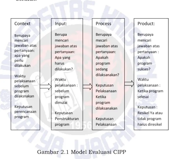 Gambar 2.1 Model Evaluasi CIPP 