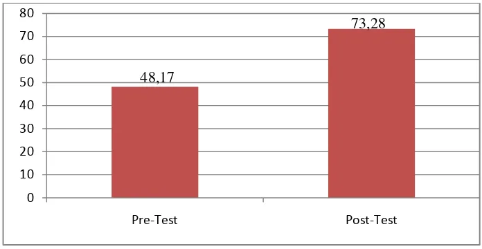 Grafik 1 : Skor Rata-rata Pre-test dan Post-test Kelas Penelitian 