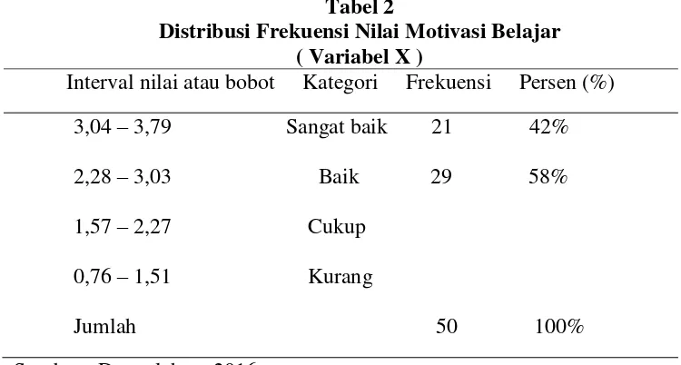 Tabel 2 Distribusi Frekuensi Nilai Motivasi Belajar 