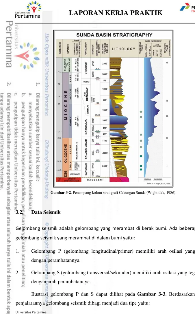 Gambar 3-2. Penampang kolom stratigrafi Cekungan Sunda (Wight dkk, 1986). 