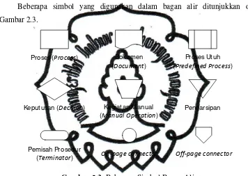 Gambar 2.3. Beberapa Simbol Bagan Alir 