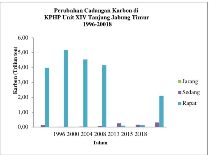 Gambar 8. Perubahan cadangan karbon pada setiap kelas kerapatan vegetasi  di KPHP Unit XIV Tanjung Jabung Timur tahun 1996-2018