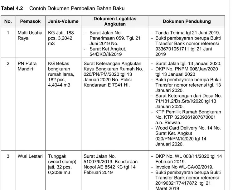 Tabel 4.2  Contoh Dokumen Pembelian Bahan Baku 