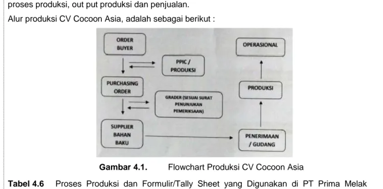 Gambar 4.1.  Flowchart Produksi CV Cocoon Asia 