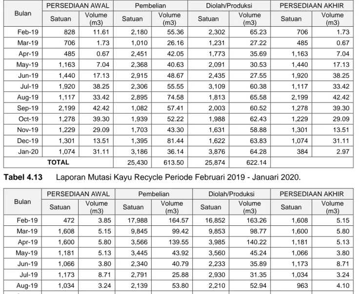 Tabel 4.12  Laporan Mutasi Kayu Gergajian Periode Februari 2019 - Januari 2020. 