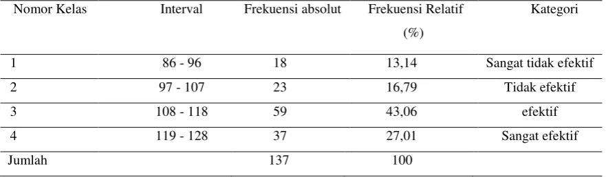 Tabel 1. Hasil Pengujian Normalitas Data dengan Menggunakan Uji Kolmogorov-Smirnov 