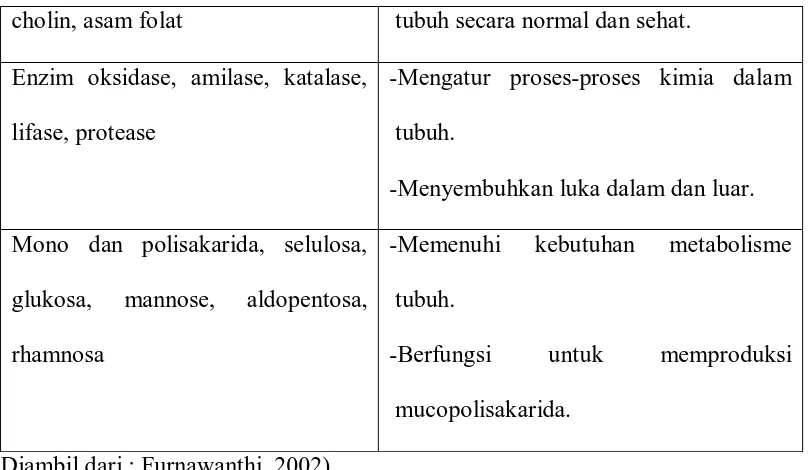 Tabel 3. Komposisi kimia gel lidah buaya 