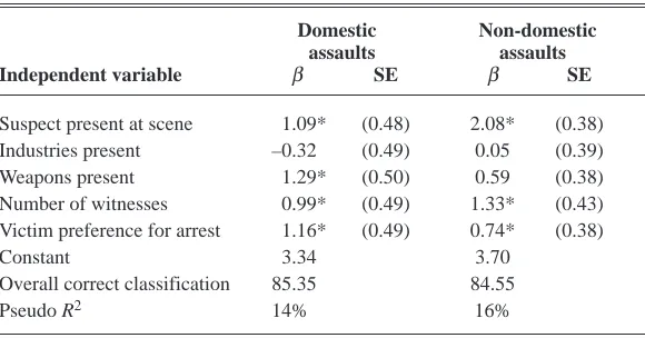 Table 3 displays the results of the logistic analyses whichexamines whether similar variables predict arrest in domestic and non-