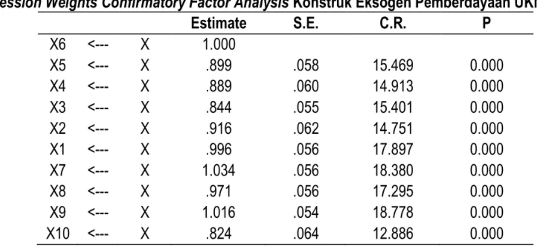 Tabel 4. Regression Weights Confirmatory Factor Analysis Konstruk Eksogen Pemberdayaan UKM  