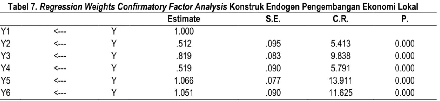 Tabel 7. Regression Weights Confirmatory Factor Analysis Konstruk Endogen Pengembangan Ekonomi Lokal 