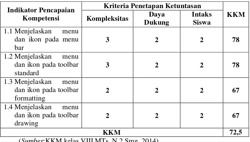 Tabel 2.1 Tabel Perhitungan KKM 