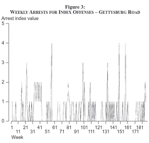 Figure 3:Arrest index valueWEEKLY ARRESTS FOR INDEX OFFENSES – GETTYSBURG ROAD