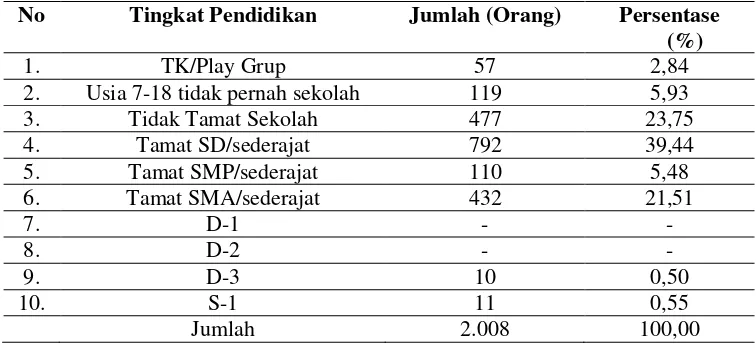Tabel 1. Tingkat Pekerjaan Masyarakat di Desa Sinar Tebudak   Kecamatan Tujuh Belas 