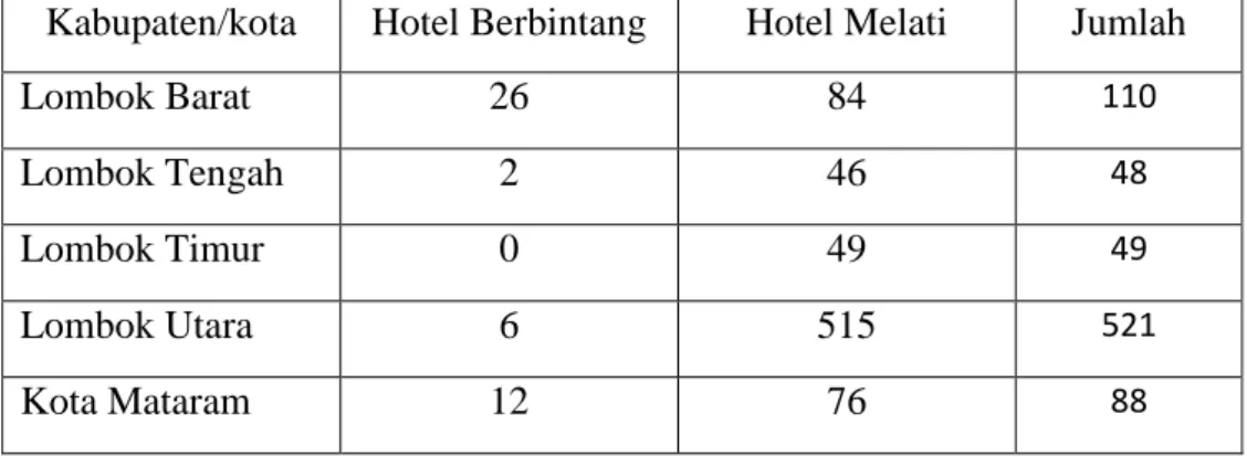 Tabel 4.4 Jumlah Hotel Menurut Kabupaten/kota di Lombok Tahun 2014  Kabupaten/kota  Hotel Berbintang  Hotel Melati  Jumlah 