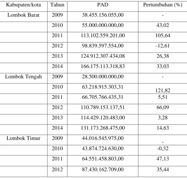 Tabel 4.1 Perkembangan PAD Kabupaten/kota di Lombok 2009-2014 