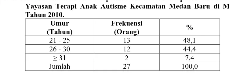 Tabel 4.1. Distribusi Frekuensi Terapis Berdasarkan Jenis Kelamin di Yayasan    Terapi Anak Autisme Kecamatan Medan Baru di Medan Tahun 