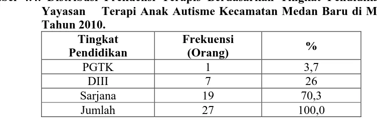 Tabel 4.3. Distribusi Frekuensi Terapis Berdasarkan Masa Kerja di Yayasan Terapi Anak Autisme Kecamatan Medan Baru di Medan Tahun 