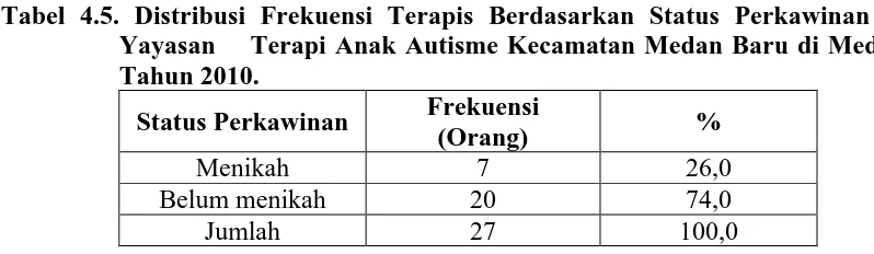 Tabel 4.6.  Distribusi Frekuensi Terapis Berdasarkan Tingkat Stres Kerja di Yayasan Terapi Anak Autisme Kecamatan Medan Baru di Medan 