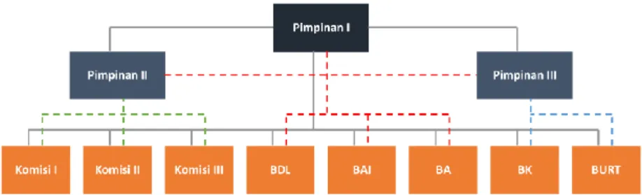 Gambar 2.3.  Struktur organisasi DPM Kema Tel-U 2018 