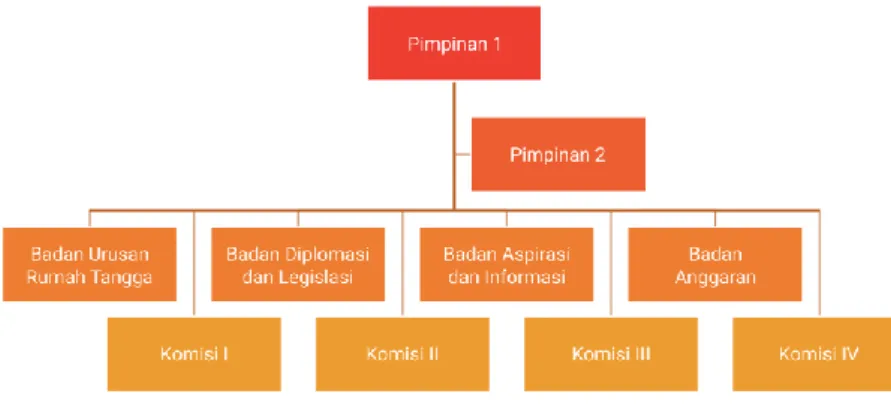 Ilustrasi 1.  Struktur organisasi DPM Kema A 