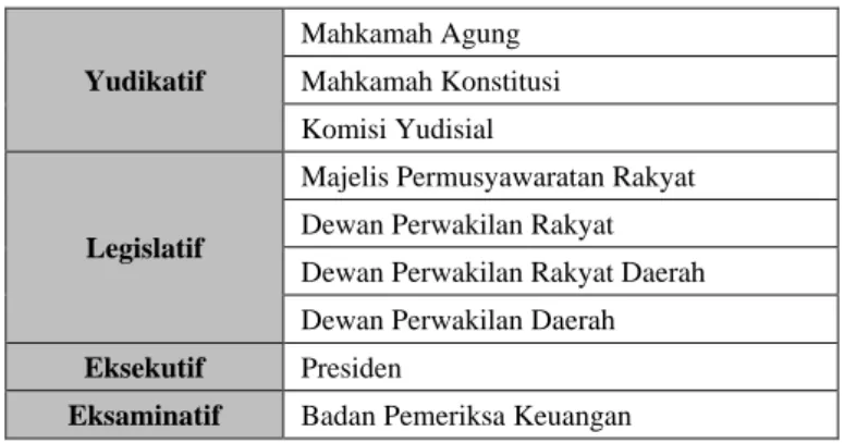 Tabel 3.1.  Pembagian kekuasaan di Indonesia 