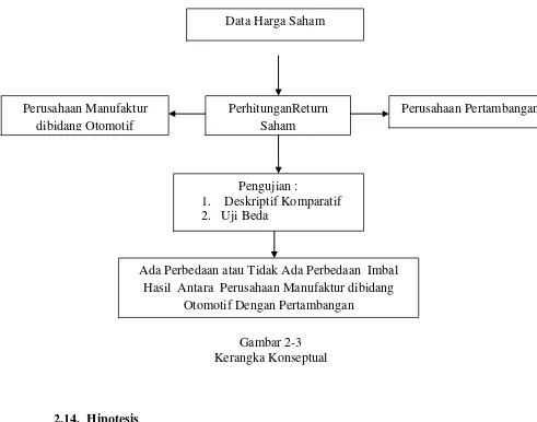 Gambar 2-3 Kerangka Konseptual 