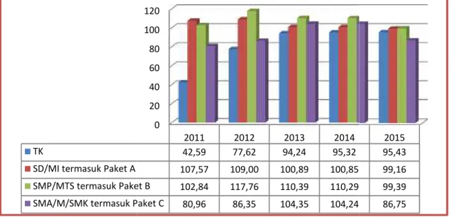 Gambar 2.2. Perkembangan APK TK/RA, SD/MI, SMP/MTs dan SM di Kab. Sumbawa Tahun 2011-2015