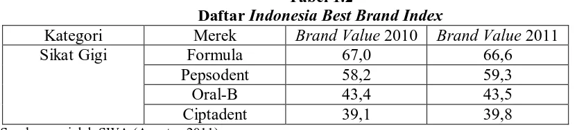 Tabel 1.1 Total penjualan sikat Gigi Oral-B (2008-2010) 