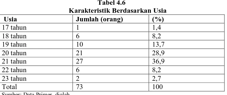 Tabel 4.6 Karakteristik Berdasarkan Usia 
