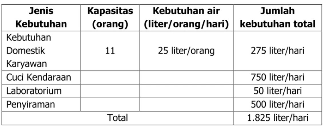 Tabel 13. Estimasi penggunaan Air pada tahap Operasi  Jenis  Kebutuhan  Kapasitas (orang)  Kebutuhan air  (liter/orang/hari)  Jumlah  kebutuhan total  Kebutuhan  Domestik  Karyawan  11  25 liter/orang  275 liter/hari 