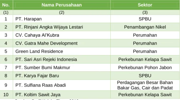 Tabel 5.6  Perusahaan Berskala Nasional yang Berinvestasi di Kolaka Timur 