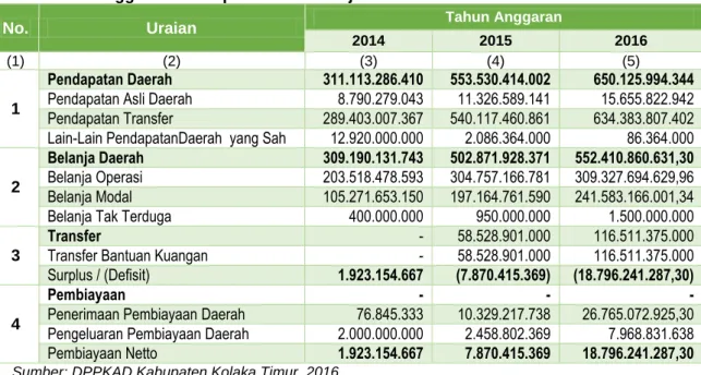 Tabel 5.1  Anggaran Pendapatan dan Belanja Daerah Tahun 2014 – 2016 