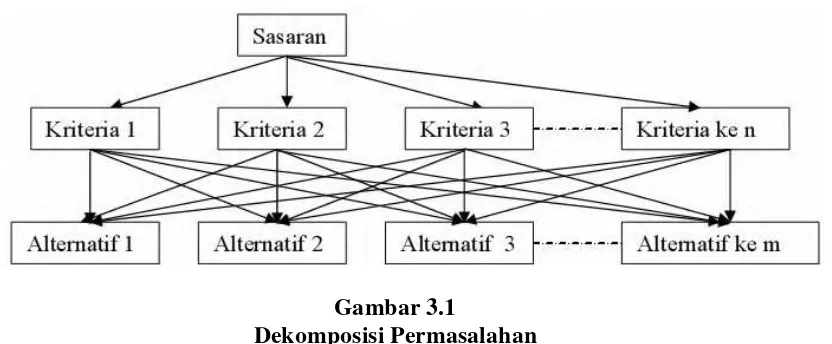 Gambar 3.1 Dekomposisi Permasalahan 