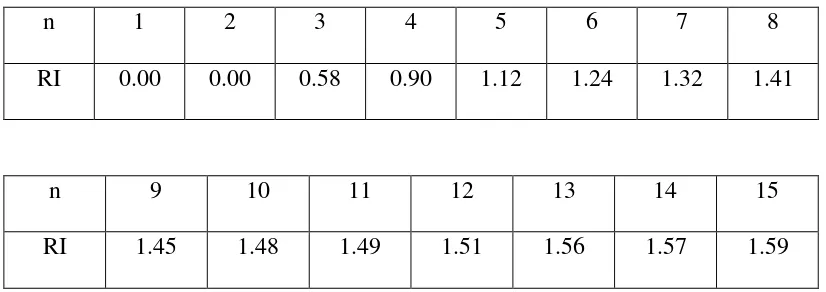 Tabel 3.3 Nilai Random Indeks 