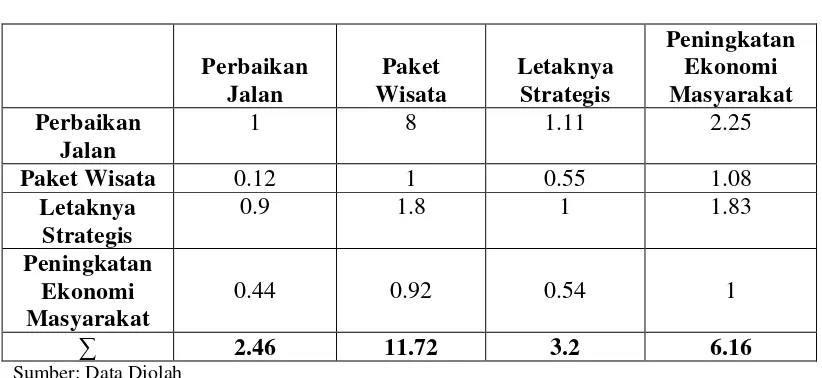 Tabel 4.6 Matriks Pembobotan Hirarki Untuk Kriteria  