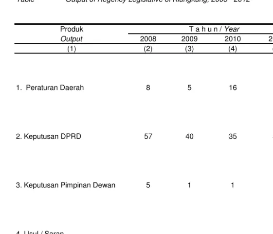 Tabel                 Produk DPRD Kabupaten Klungkung Tahun 2008 - 2012 Table                Output of Regency Legislative of Klungkung, 2008 - 2012