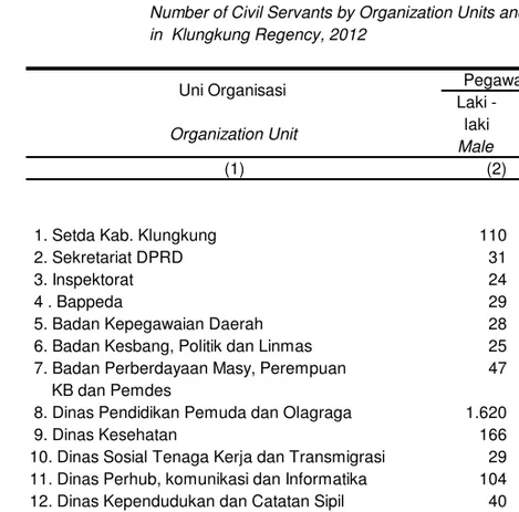 Tabel                 Jumlah Pegawai Negeri Sipil Menurut Unit Organisasi     Table                  dan Jenis Kelamin di Lingkungan Pemerintah