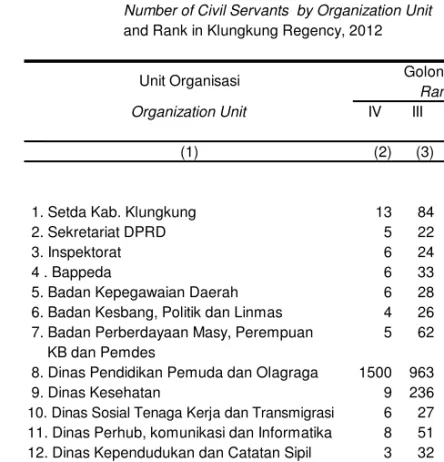 Tabel               Jumlah Pegawai Negeri Sipil  Menurut  Unit Organisasi Table               dan Golongan di Lingkungan Pemerintahan  