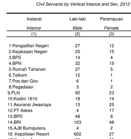 Tabel               Pegawai Negeri Sipil/Karyawan menurut Instansi Vertikal,   Table              BUMN/BUMD dan Jenis Kelamin Tahun 2012