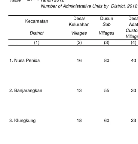 Tabel                Jumlah  Daerah Administrasi menurut Kecamatan Table                Tahun 2012