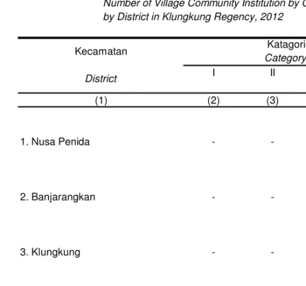Tabel                    Jumlah Lembaga Ketahanan Masyarakat Desa Menurut  Table                     Kategori per Kecamatan di Kabupaten Klungkung                                Tahun 2012