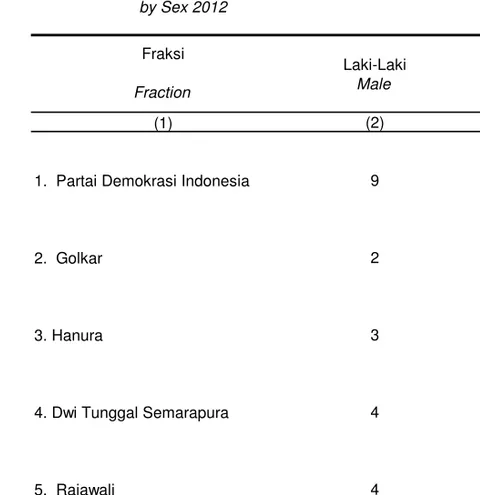 Tabel               Jumlah Anggota DPRD  menurut Jenis Kelamin Tahun 2012 Table               Number of Klungkung Regency Legislatives Member                         by Sex 2012