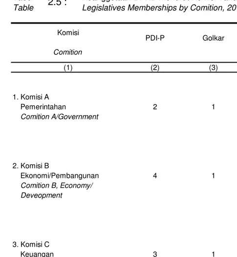 Tabel                     Keanggotaan DPRD menurut Komisi Tahun 2012 Table                     Legislatives Memberships by Comition, 2012