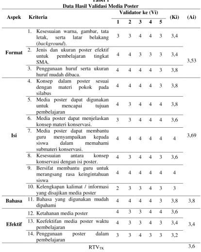 Tabel 1 Data Hasil Validasi Media Poster