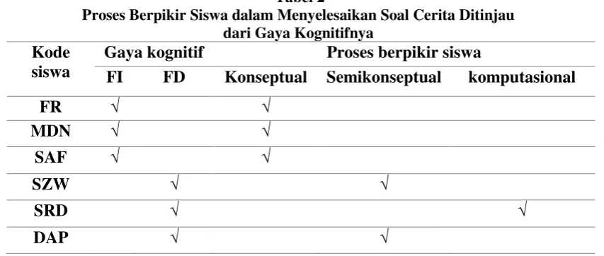 Tabel 1 Daftar Nama Subjek Penelitian 