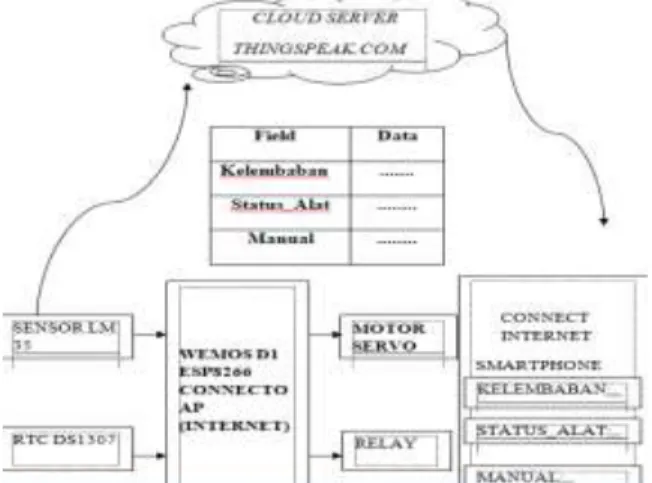 Gambar 8. Daftar Cloud Server Untuk Alat Penyiram  Tanaman Secara Otomatis 