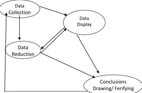 Gambar 2. Teknik Analisis Data Model Interaktif  Sumber ; Miles &amp; Huberman (2007) 