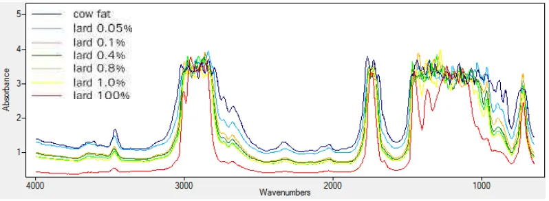 Gambar 1 ini ditampilkan grafik yang didapatkan dari hasil pengukuran FTIR. 